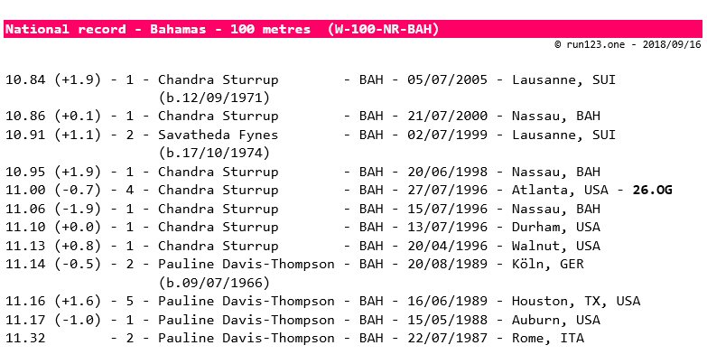 100 metres - national record progression - Bahamas - women