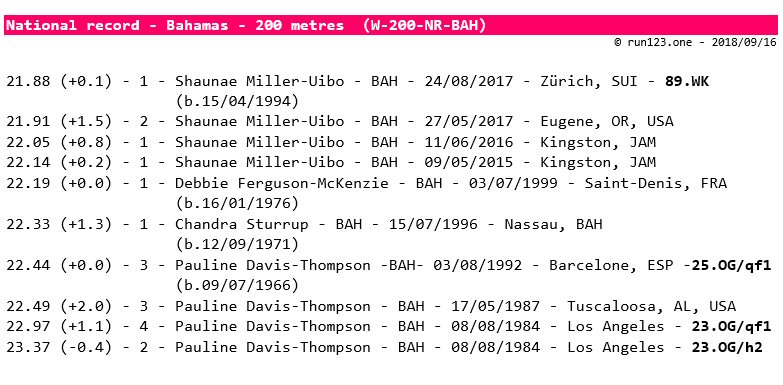 200 metres - national record progression - Bahamas - women