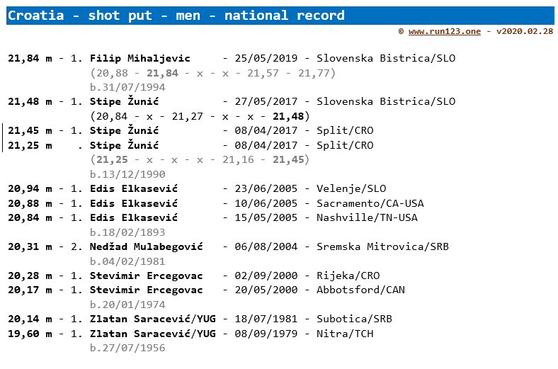 Croatia - men - shot put - national outdoor record progression