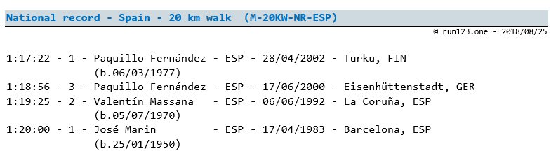 20 kilometres walk - national record progression - Spain - men