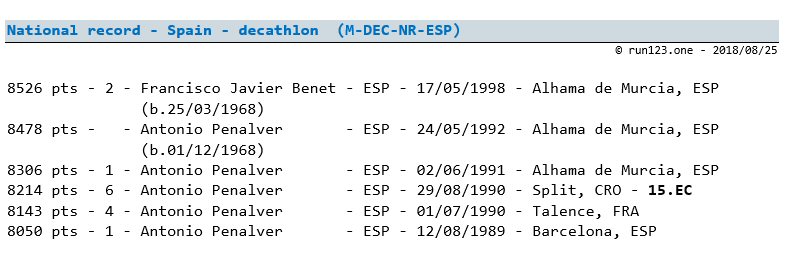 decathlon - national record progression - Spain - men