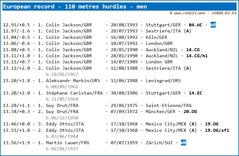 Europe - 110 metres hurdles - outdoor - area record progression