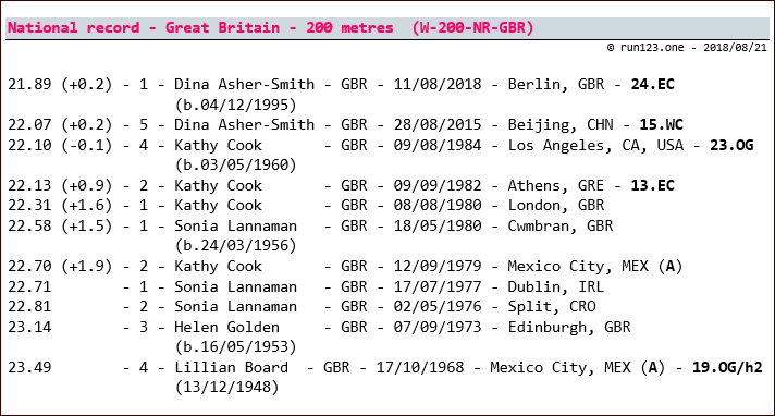 200 metres - national record progression - Great Britain - women