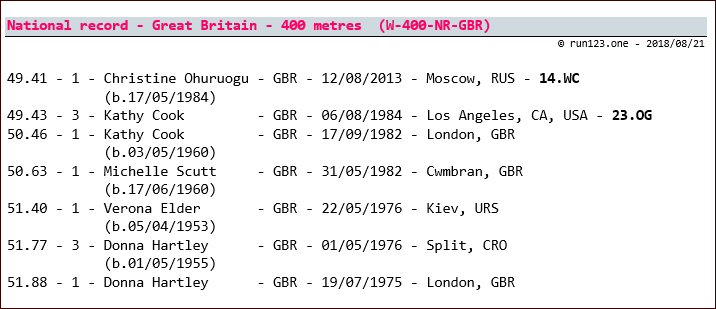 400 metres - national record progression - Great Britain - women