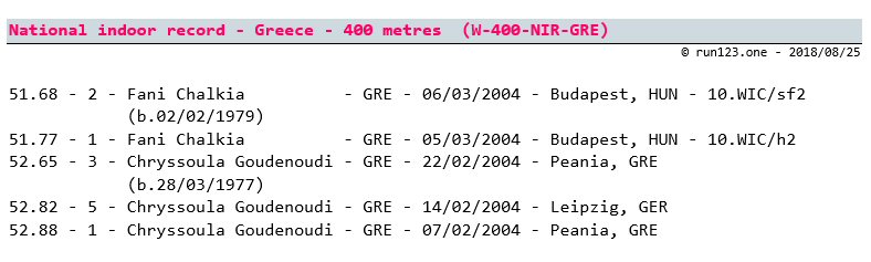 400 metres - national indoor record progression - Greece - women