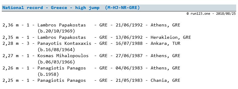 high jump - national record progression - Greece - men