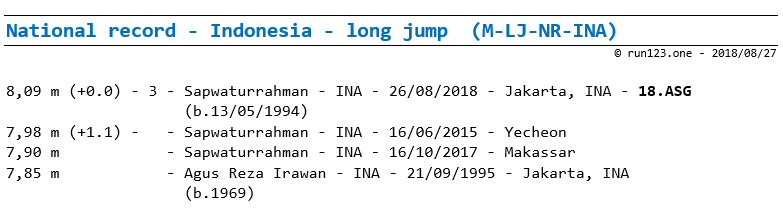 long jump - national record progression - Indonesia - men