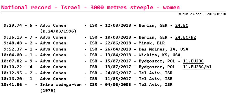 3000 metres steeple - national record progression - Israel - women