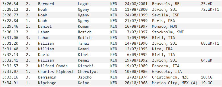 1500 metres - national record progression - Kenya - men