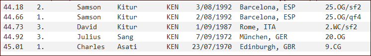 400 metres - national record progression - Kenya - men