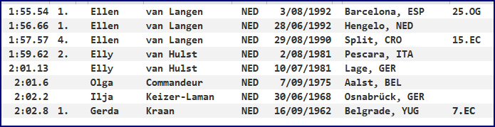 800 metres - national record progression - Netherlands - women