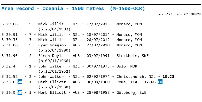 1500 metres - area record progression - Oceania - men