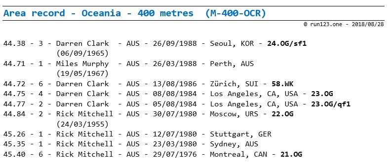 400 metres - area record progression - Oceania - men