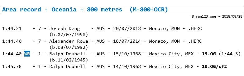 800 metres - area record progression - Oceania - men