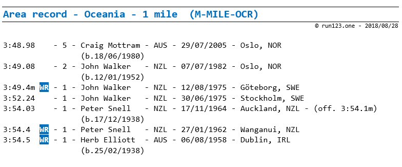 1 mile - area record progression - Oceania - men