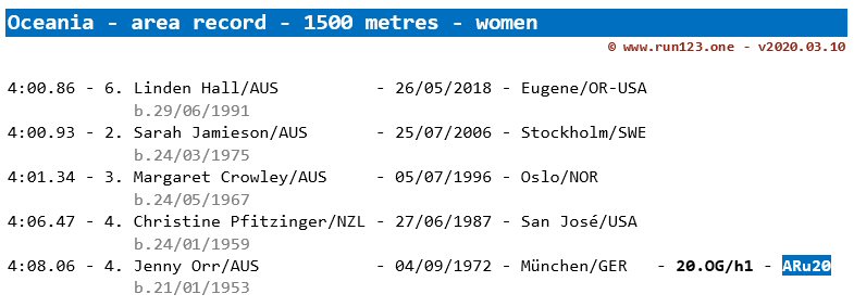 1500 metres - area record progression - Oceania - women