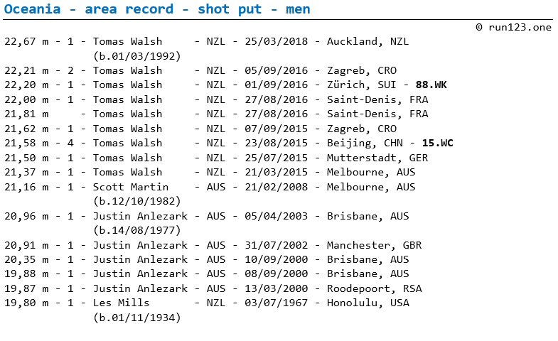 shot put - area record progression - Oceania - men