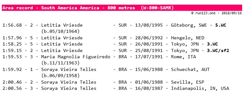 800 metres - area record progression - South America - women