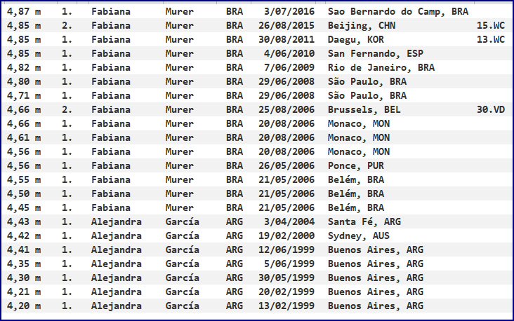 pole vault - area record progression - South America - women
