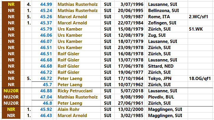 400 metres - national record progression - Switzerland - men