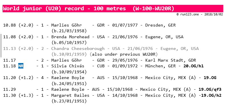 100 metres - world junior record progression - women