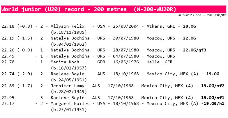 200 metres - world junior record evolution - women
