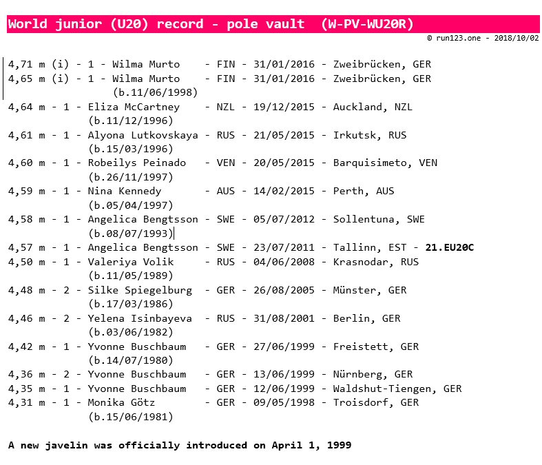 pole vault - world junior record evolution - women