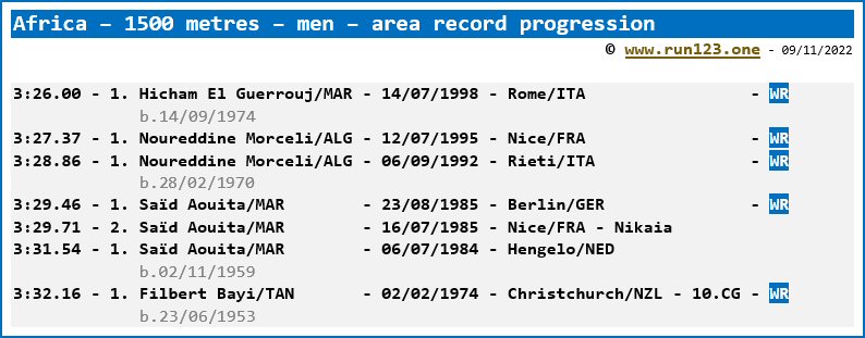 Africa - 1500 metres - men - area record progression