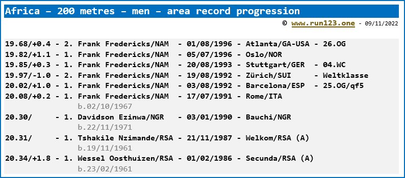 Africa - 200 metres - men - area record progression