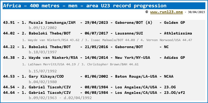 Africa - 400 metres - men - area U23 record progression - Muzala Samukonga