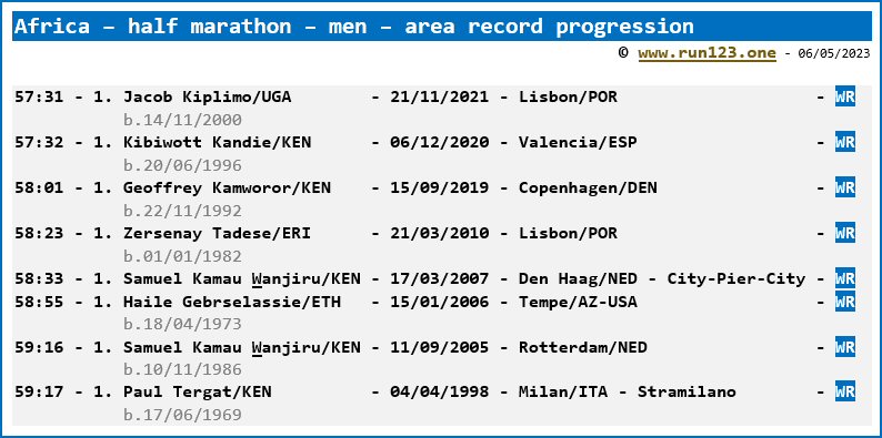 Africa - half marathon - men - area record progression - Jacob Kiplimo