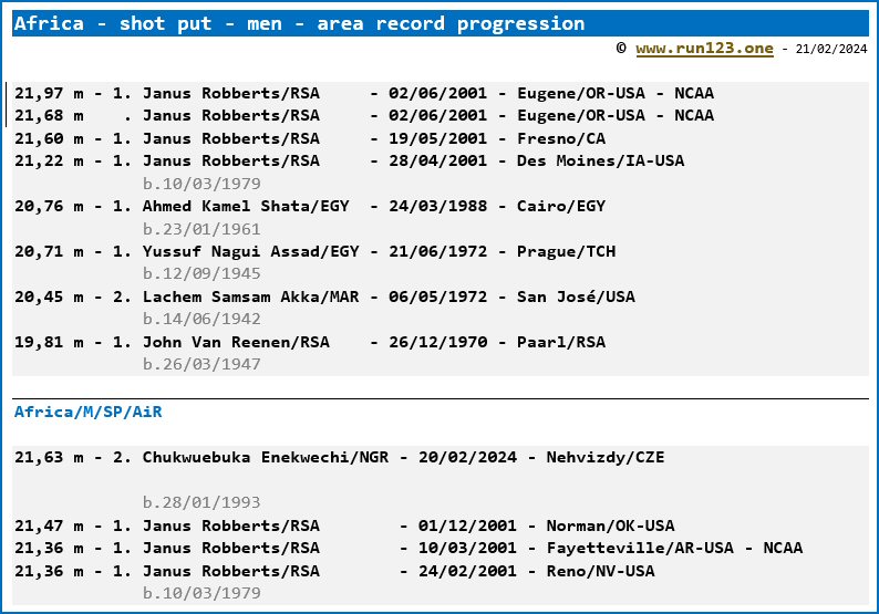 Africa - shot put - men - area record progression - Janus Robberts / Chukwuebuka Enekwechi