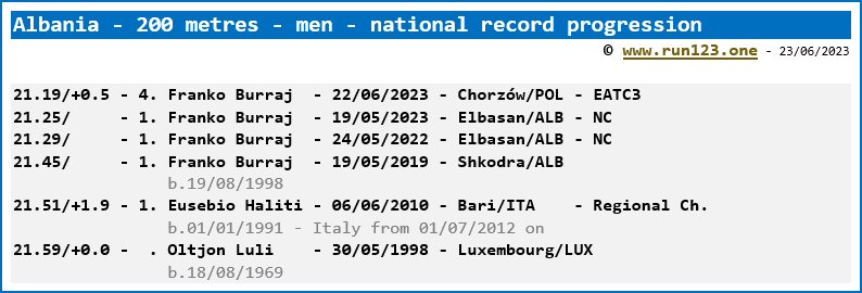 Albania - 200 metres - women - national record progression - Franko Burraj