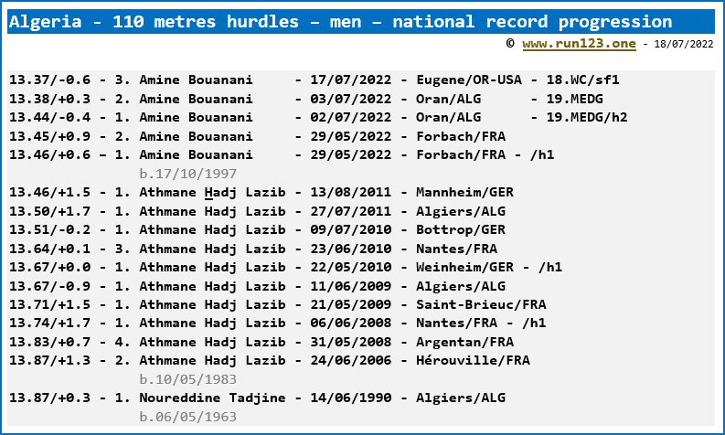 Algeria - 110 metres hurdles - men - national record progression