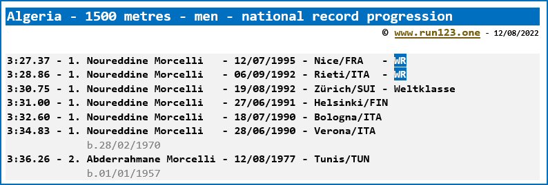 Algeria - 1500 metres - men - national record progression