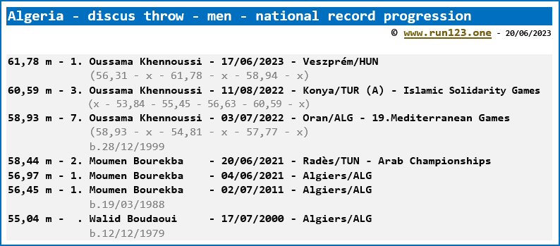 Algeria - discus throw - men - national record progression - Oussama Khennoussi