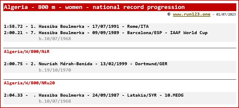 Algeria - 800 metres - women - national record progression - Hassiba Boulmerka