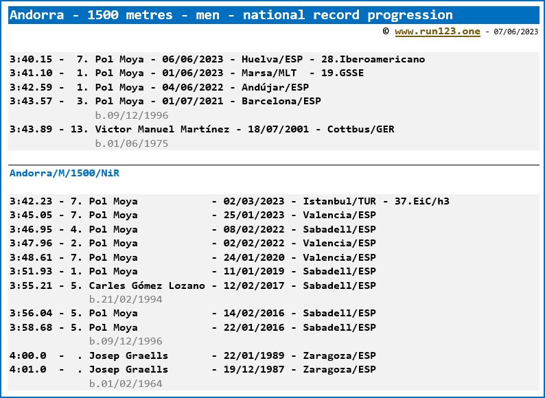 National record progression - 1500 metres - men - Andorra - Pol Moya