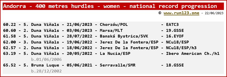 Andorra - 400 metres hurdles - women - national record progression - Duna Viñals