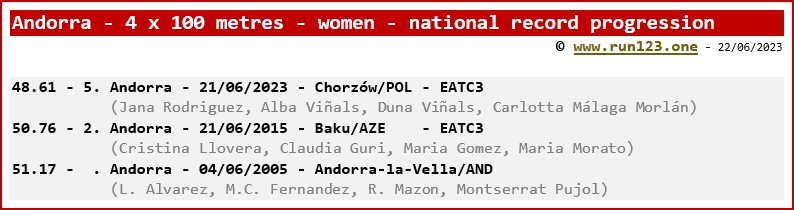 Andorra - 4 x 100 metres - women - national record progression