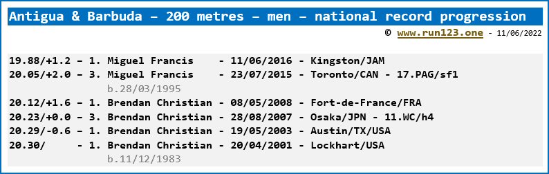 Antigua & Barbuda - 200 metres - men - national record progression