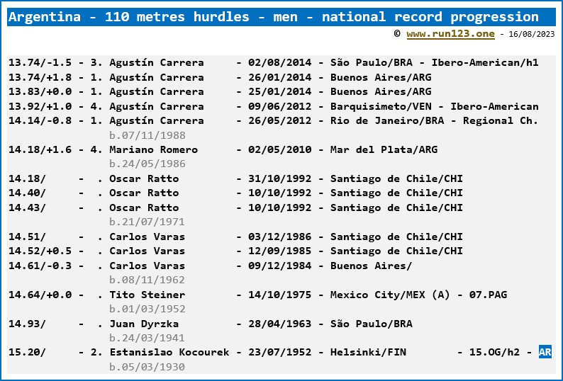 Argentina - 110 metres hurdles - men - national record progression - Agustín Carrera