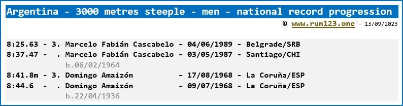 Argentina - 3000 metres steeple - men - national record progression - Marcelo Fabián Cascabelo