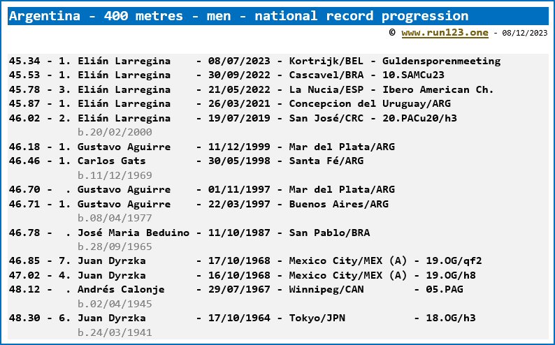 Argentina - 400 metres - men - national record progression - Elián Larregina
