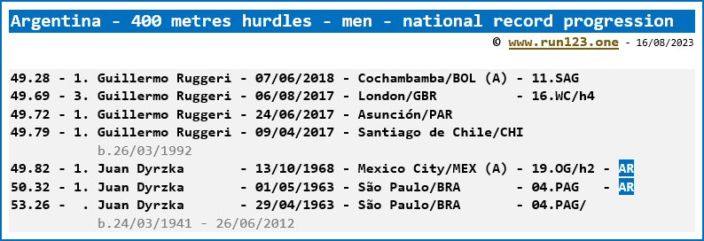 Argentina - 400 metres hurdles - men - national record progression - Guillermo Ruggeri