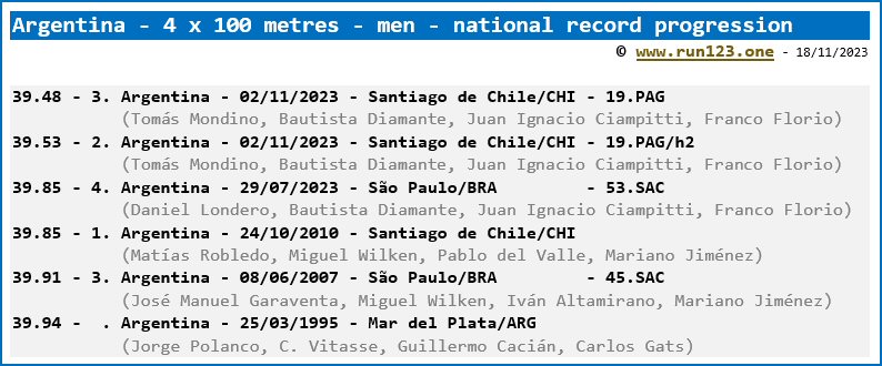 Argentina - 4 x 100 metres - men - national record progression