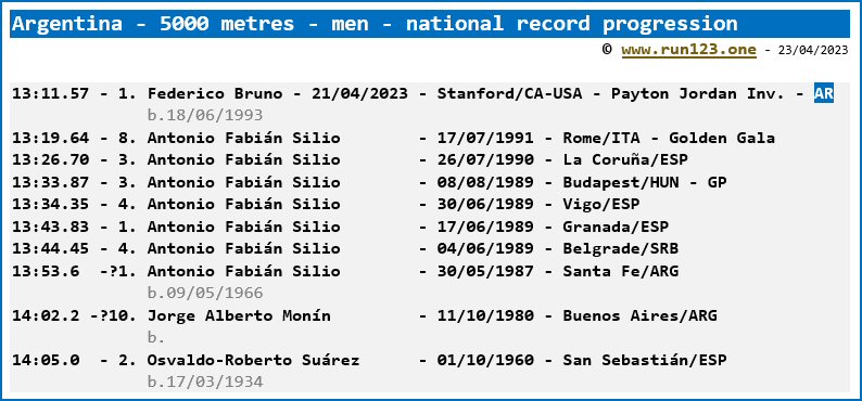 Argentina - 5000 metres - men - national record progression - Federico Bruno