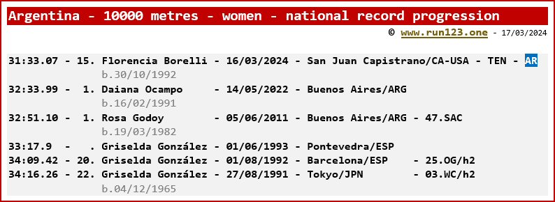 Argentina - 10000 metres - women - national record progression - Daiana Ocampo