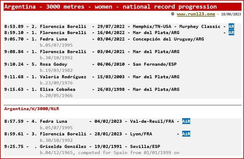 Argentina - 3000 metres - women - national record progression - Florencia Borelli / Fedra Luna
