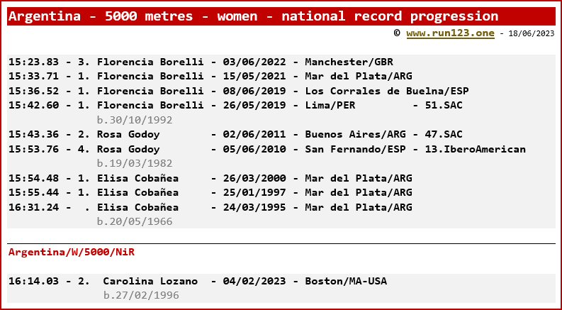 Argentina - 5000 metres - women - national record progression - Florencia Borelli / Carolina Lozano